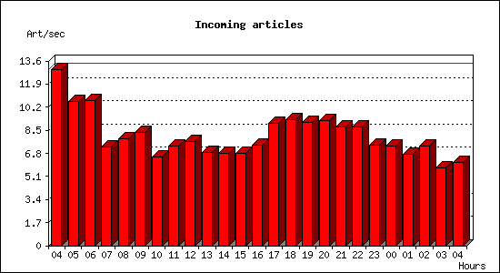 Incoming articles