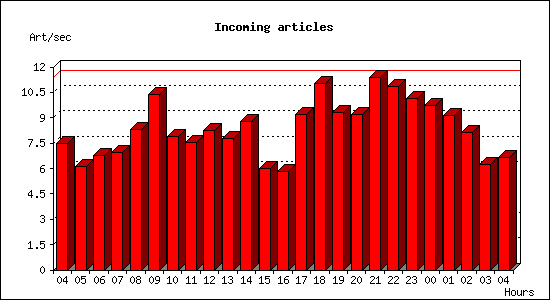 Incoming articles