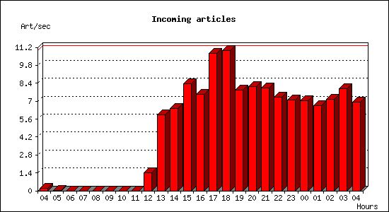 Incoming articles