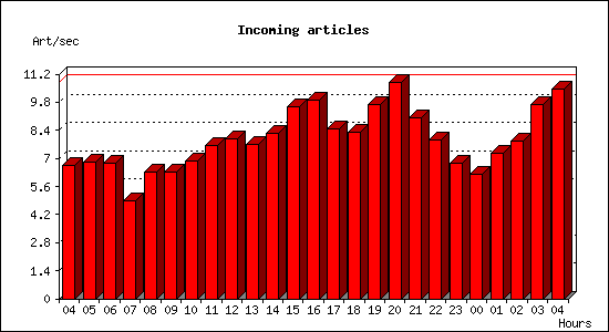 Incoming articles