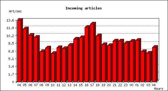 Incoming articles