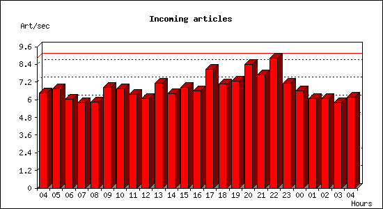 Incoming articles