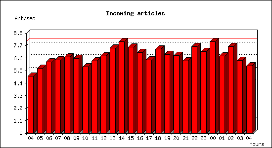 Incoming articles