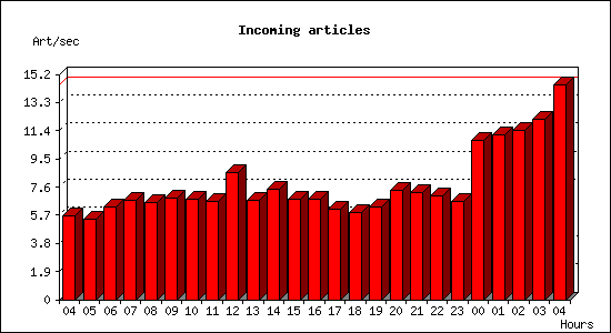 Incoming articles