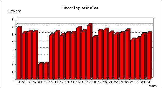 Incoming articles