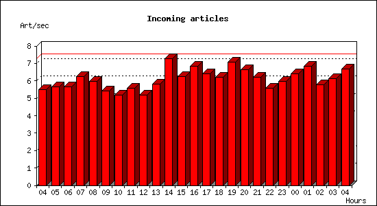 Incoming articles