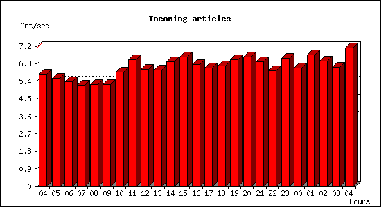 Incoming articles