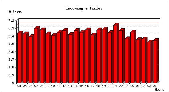 Incoming articles