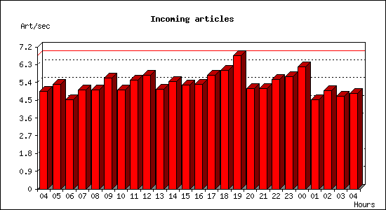 Incoming articles