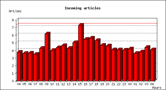 Incoming articles