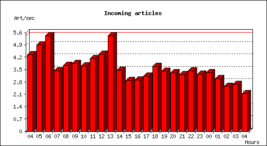 Incoming articles