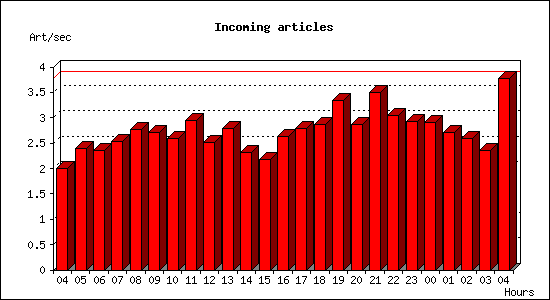 Incoming articles