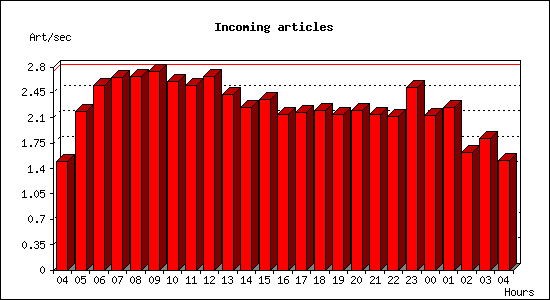 Incoming articles