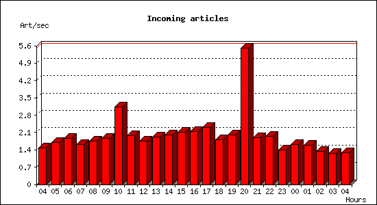 Incoming articles