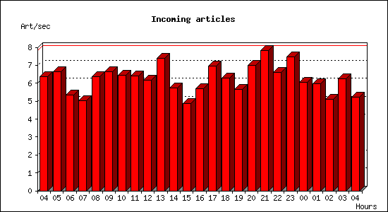 Incoming articles