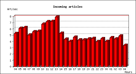 Incoming articles