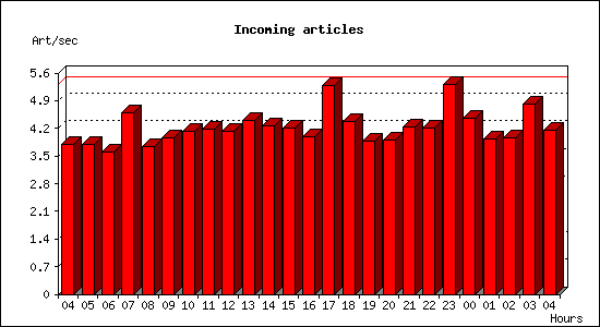 Incoming articles