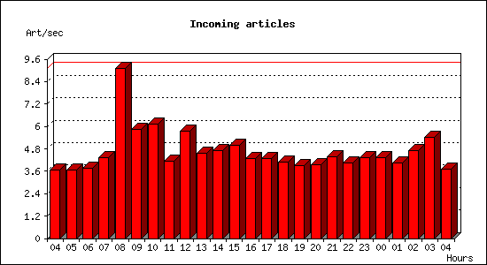 Incoming articles