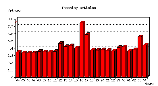 Incoming articles