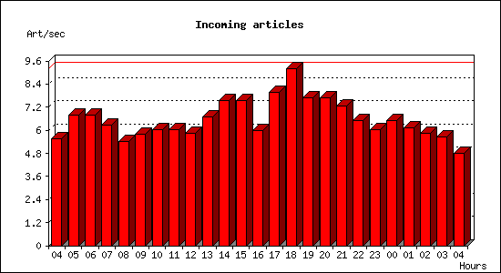 Incoming articles