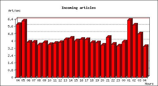 Incoming articles