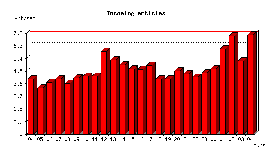 Incoming articles