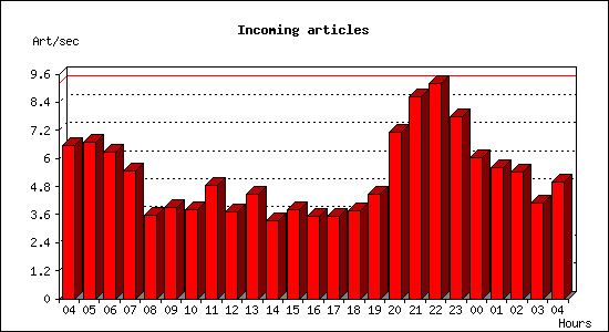 Incoming articles