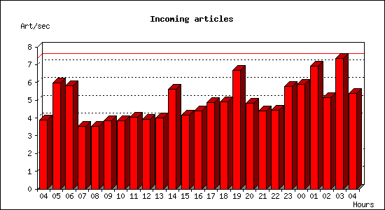 Incoming articles