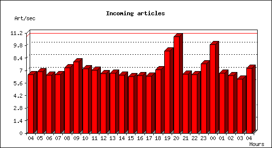 Incoming articles