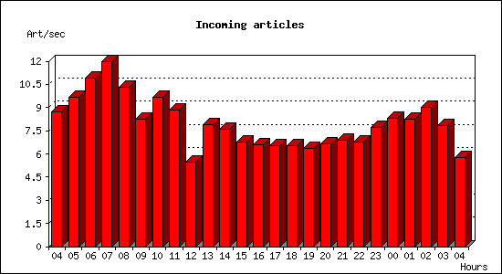 Incoming articles