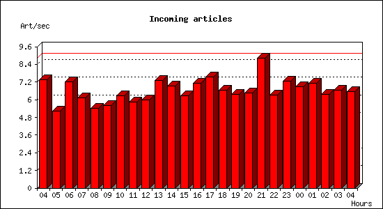 Incoming articles