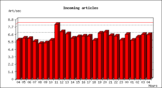 Incoming articles