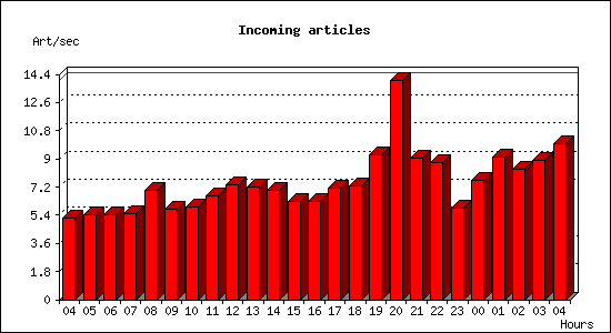 Incoming articles