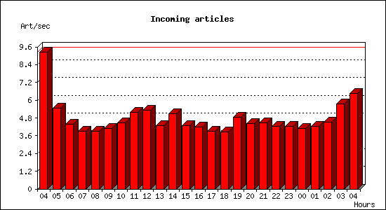 Incoming articles