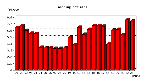 Incoming articles