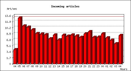 Incoming articles