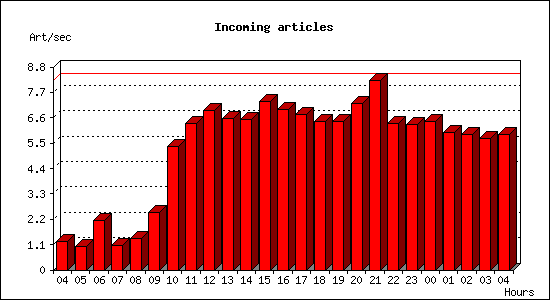 Incoming articles