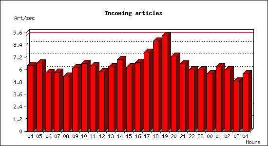 Incoming articles