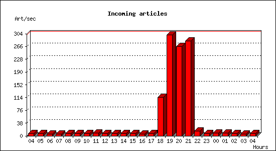 Incoming articles