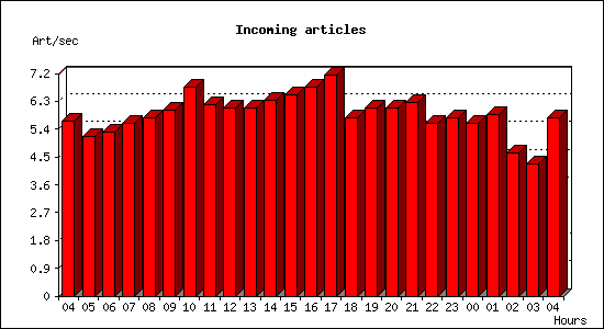 Incoming articles