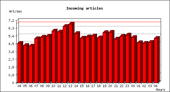 Incoming articles