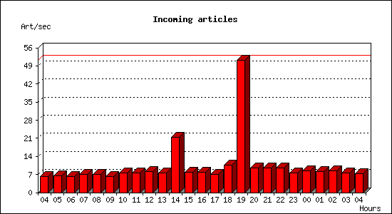 Incoming articles