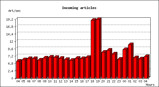 Incoming articles