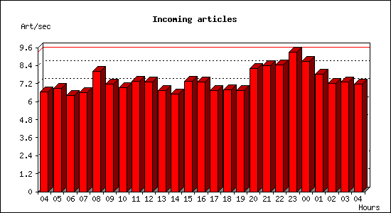 Incoming articles