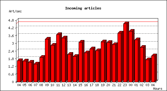 Incoming articles