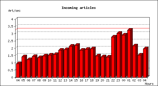 Incoming articles