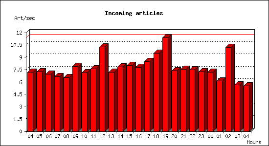 Incoming articles