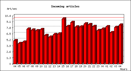 Incoming articles