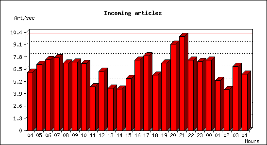 Incoming articles