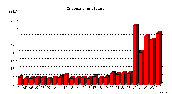 Incoming articles